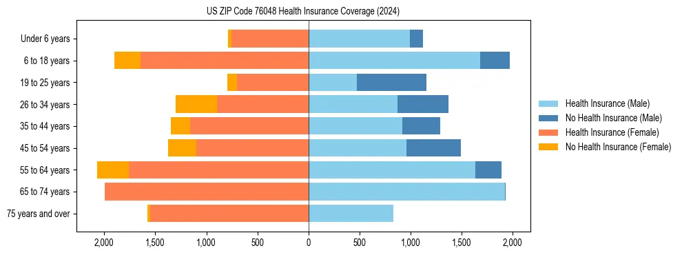 Health insurance pyramid for US ZIP Code 76048