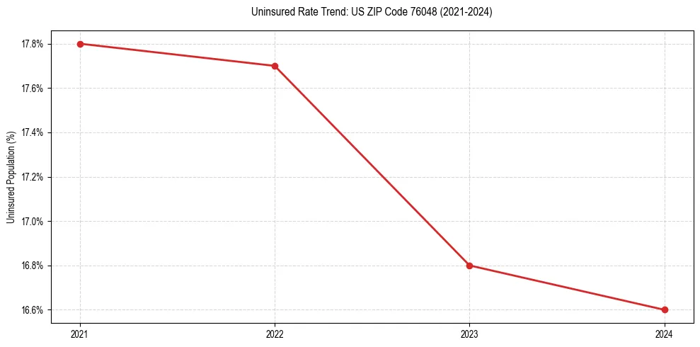 Uninsured trend chart for US ZIP Code 76048