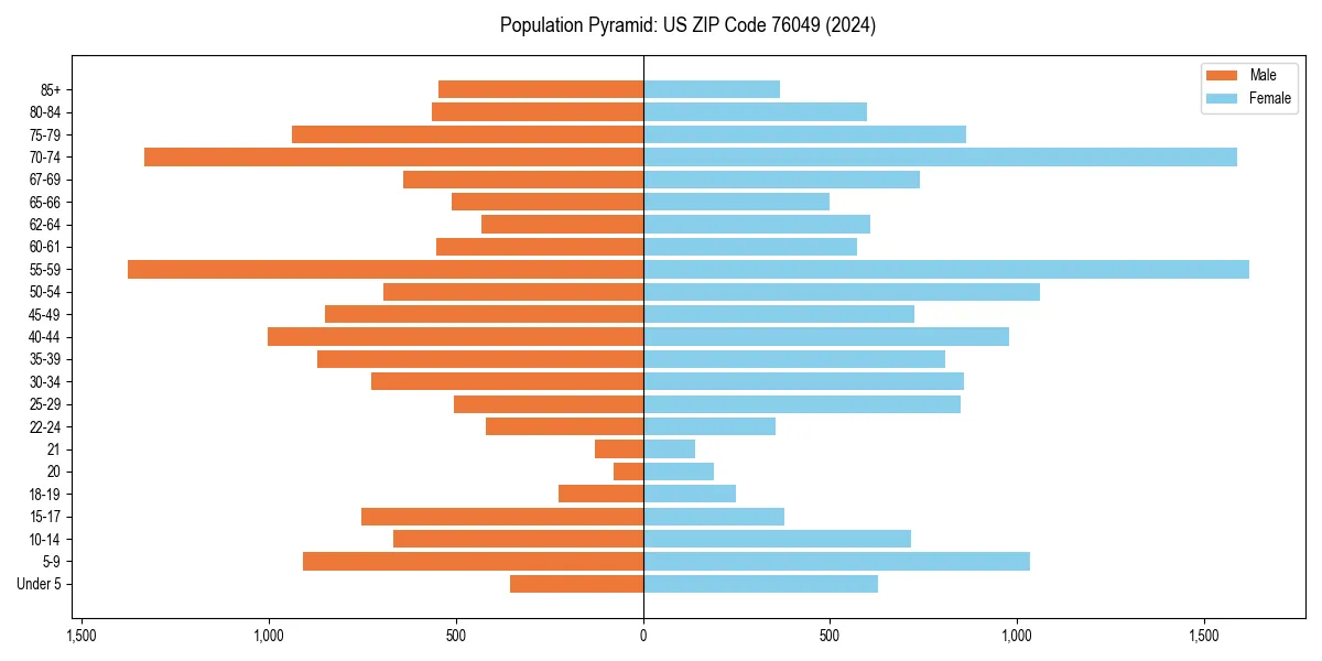 Population pyramid for 