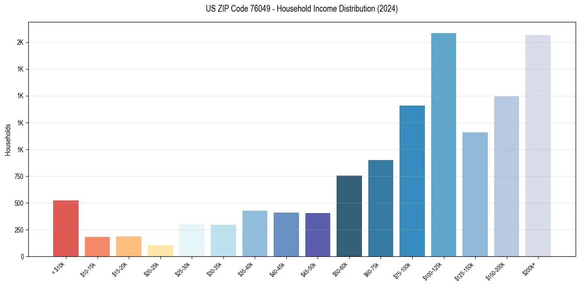 Income Distribution for 