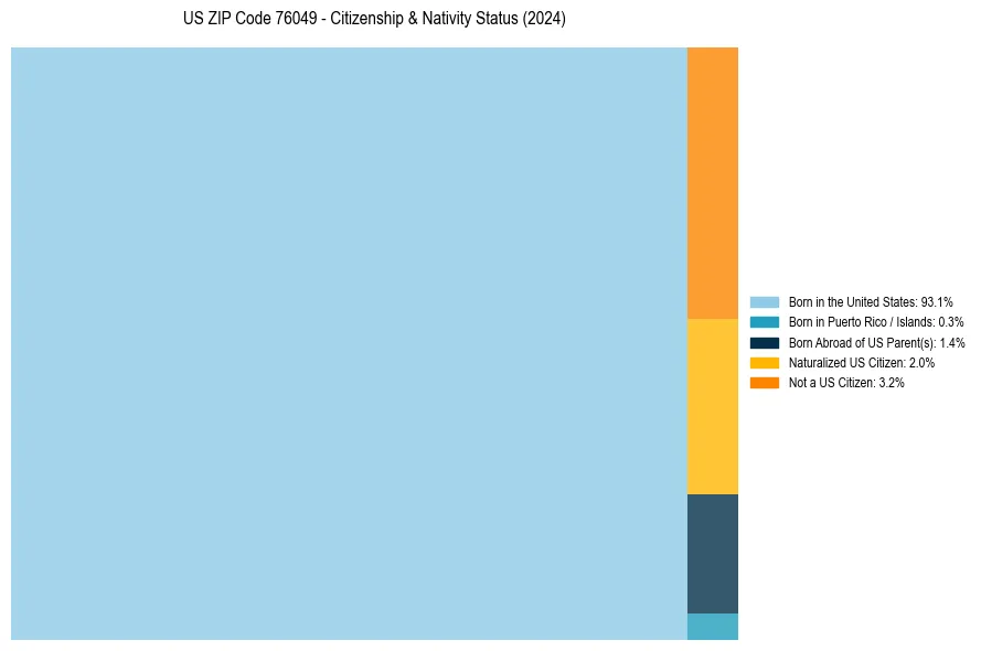 Nativity Treemap for 