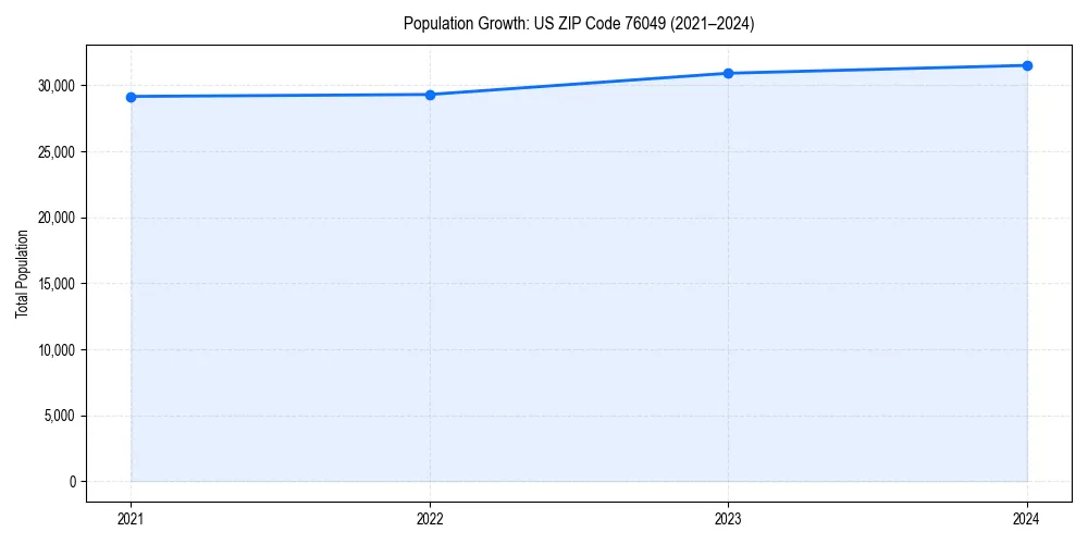 Population trends in 