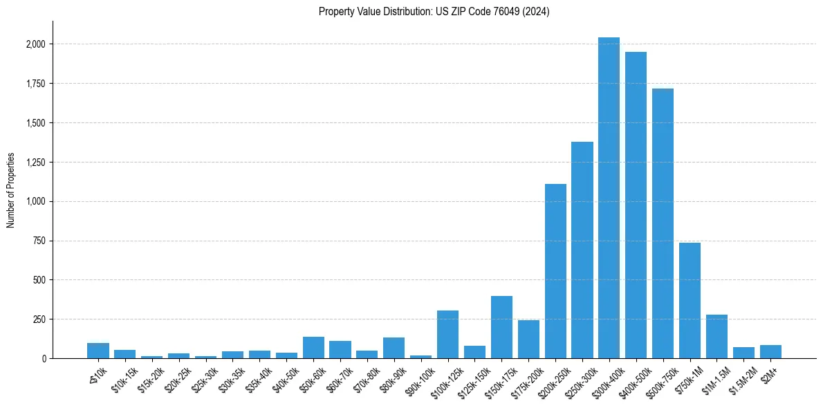 Value Distribution for 