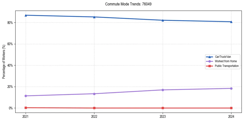 Transportation trends in US ZIP Code 76049