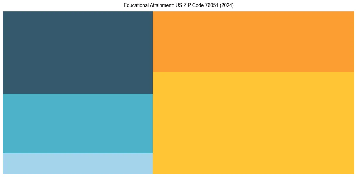 Education Treemap for in 2024