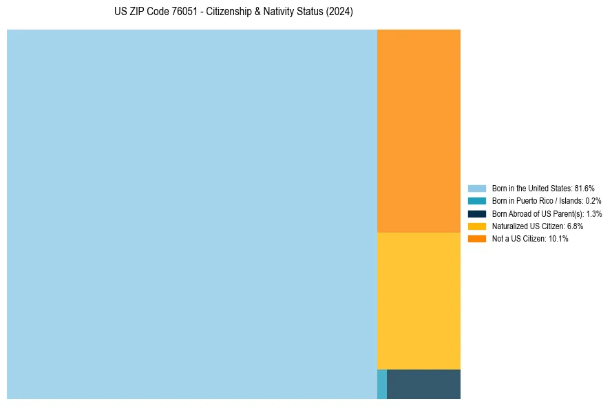 Nativity Treemap for 