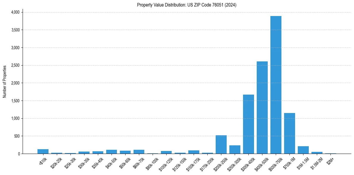 Value Distribution for 
