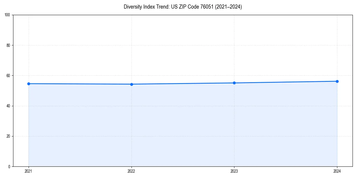 Line chart showing diversity index trends for