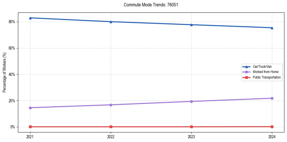 Transportation trends in US ZIP Code 76051