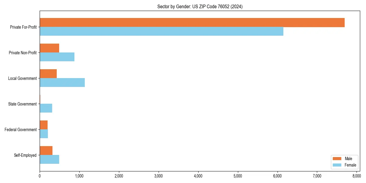 Employment sector breakdown by gender in 
