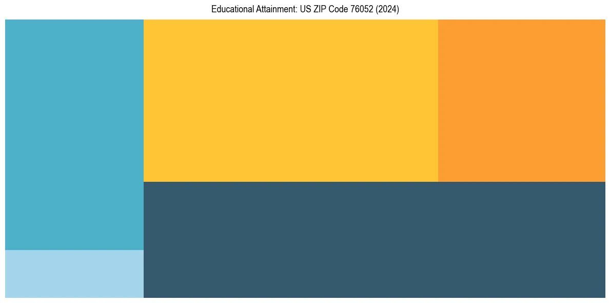 Education Treemap for in 2024