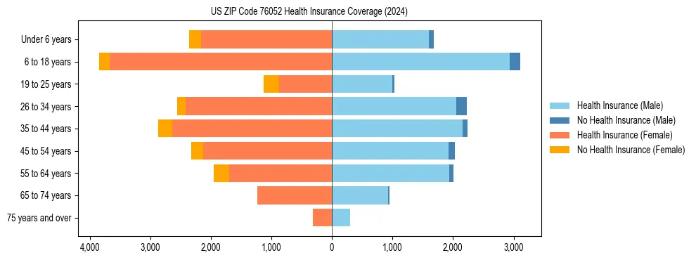 Health insurance pyramid for US ZIP Code 76052