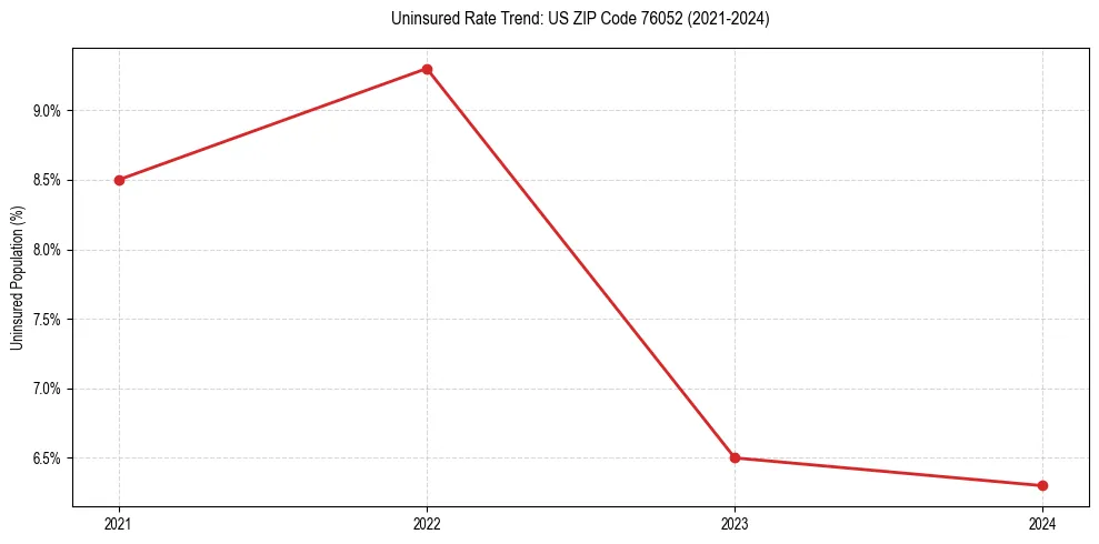 Uninsured trend chart for US ZIP Code 76052