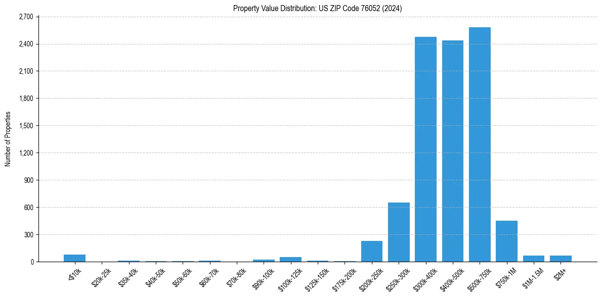 Value Distribution for 