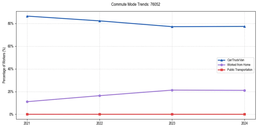 Transportation trends in US ZIP Code 76052