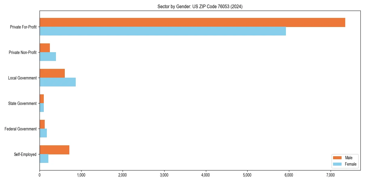 Employment sector breakdown by gender in 