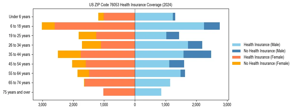 Health insurance pyramid for US ZIP Code 76053