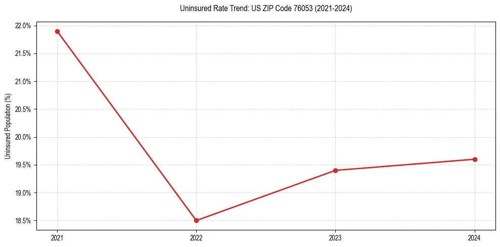 Uninsured trend chart for US ZIP Code 76053