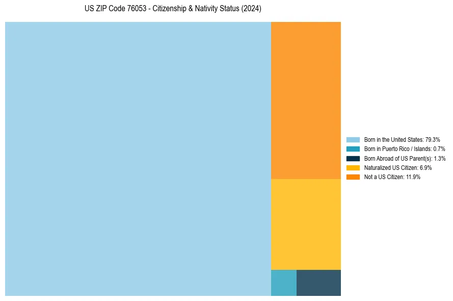 Nativity Treemap for