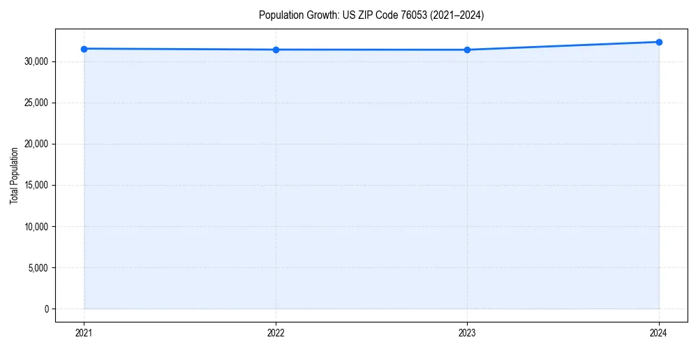 Population trends in 