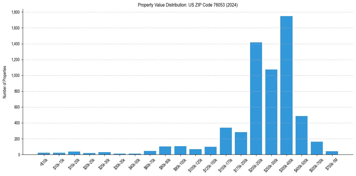 Value Distribution for 