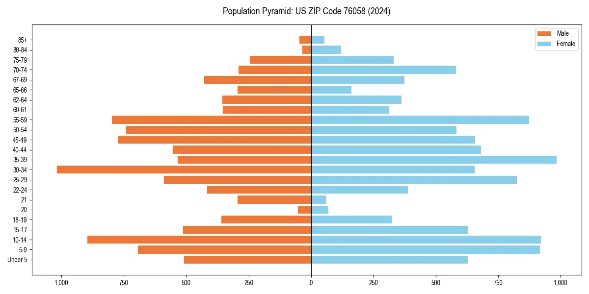 Population pyramid for 