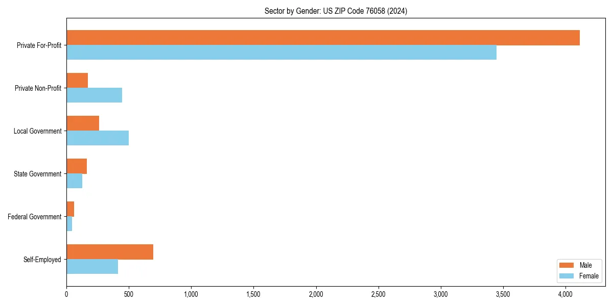 Employment sector breakdown by gender in 