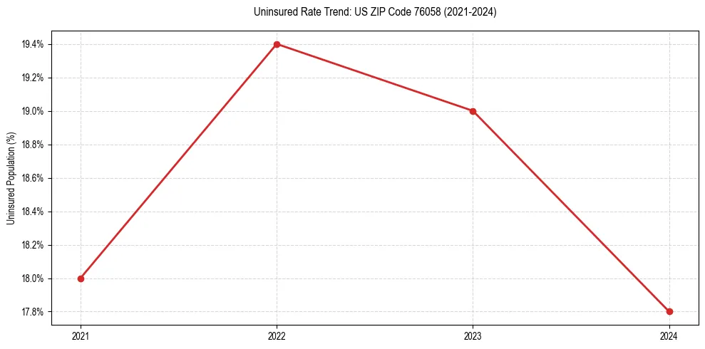 Uninsured trend chart for US ZIP Code 76058