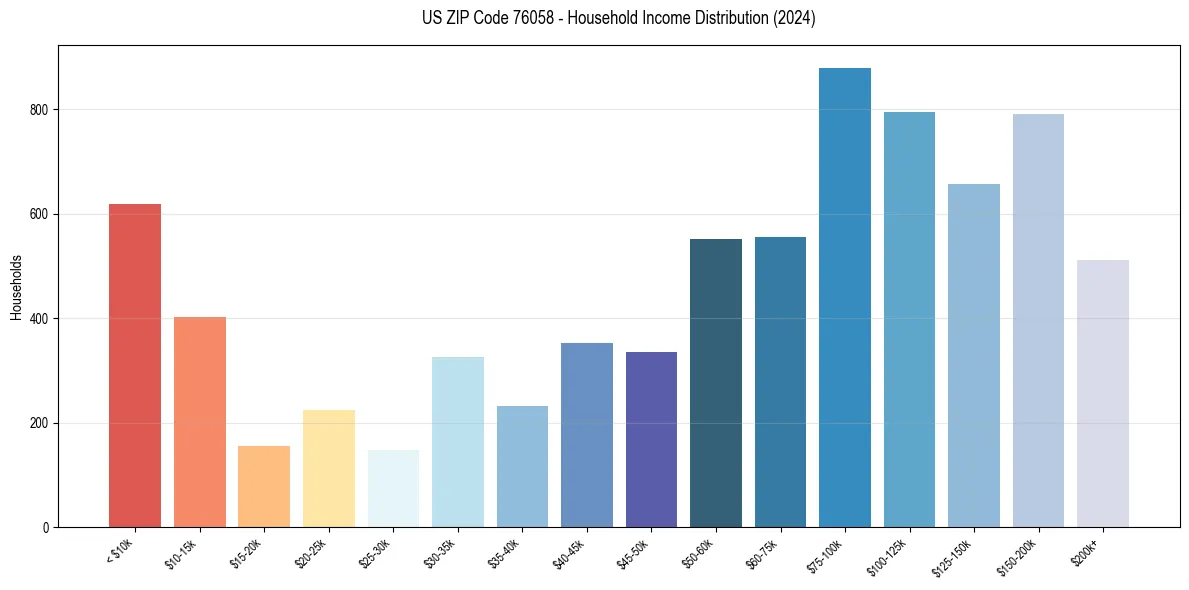 Income Distribution for 