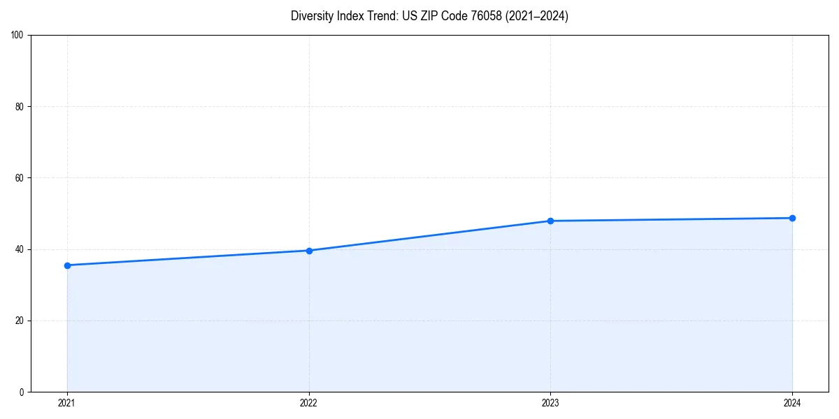 Line chart showing diversity index trends for 