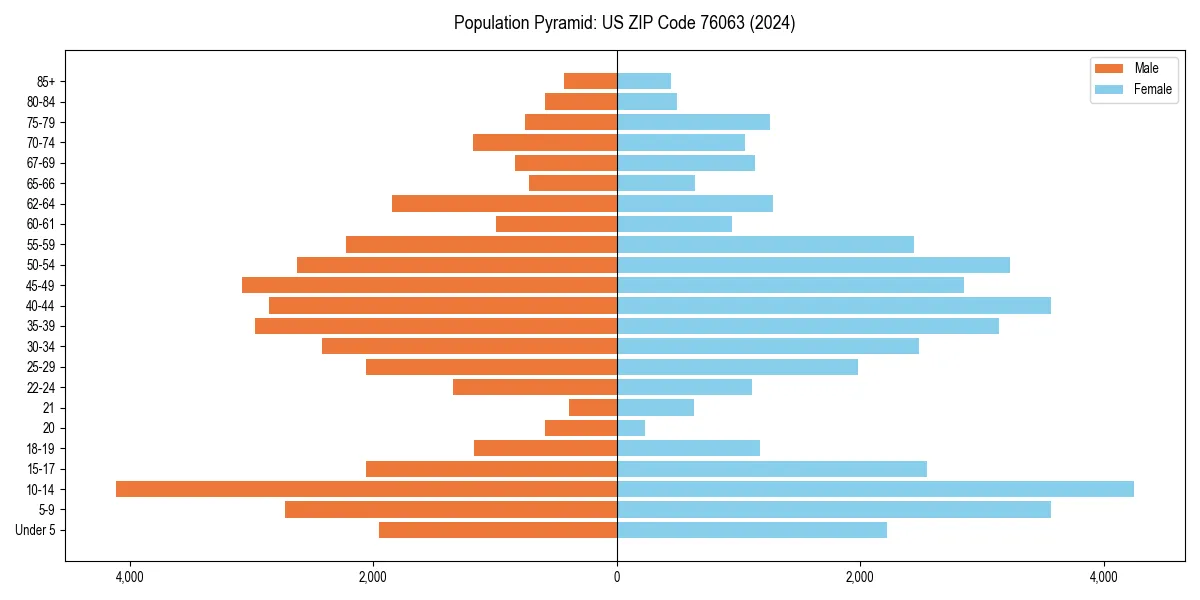 Population pyramid for 