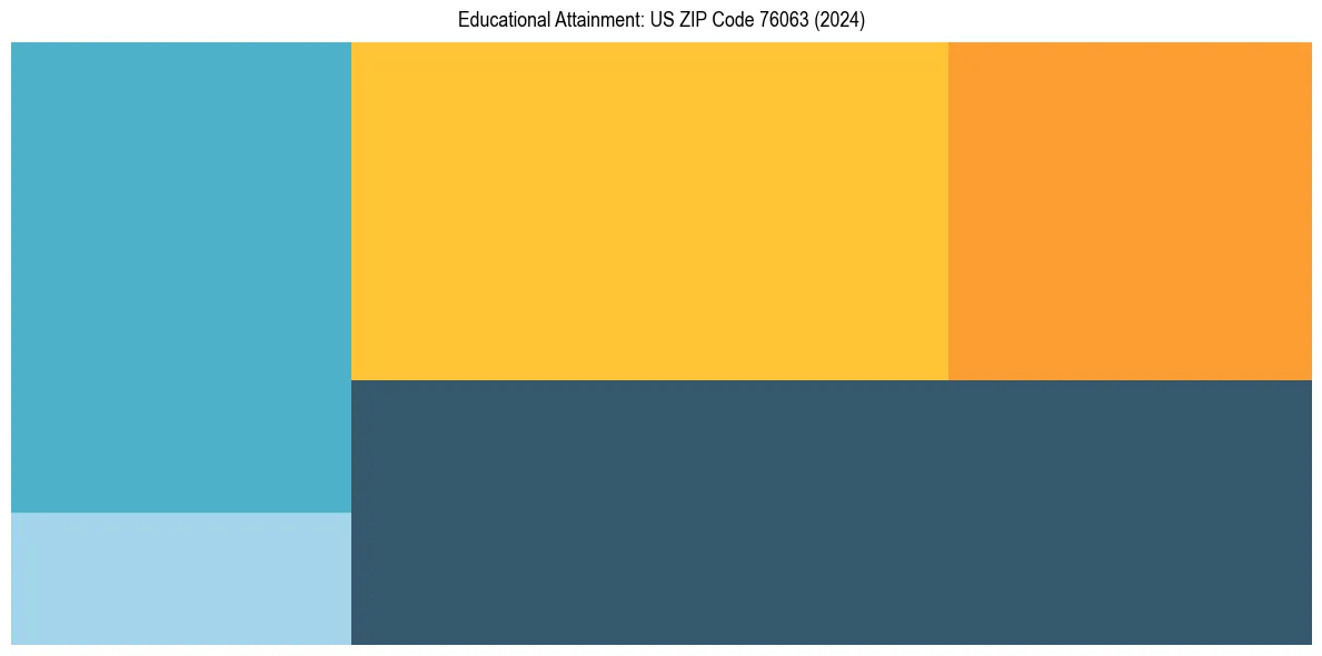 Education Treemap for in 2024