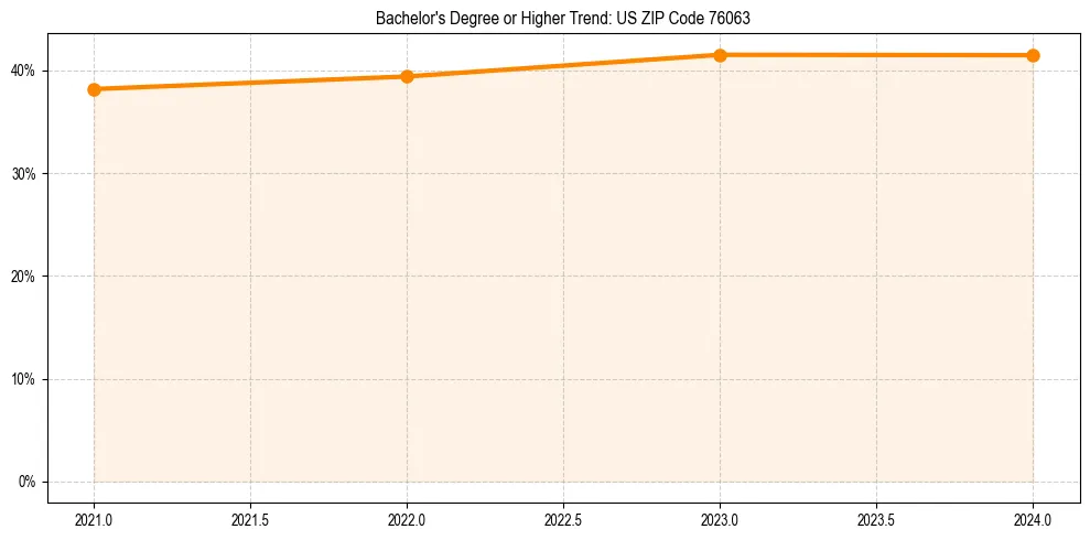 Trend chart showing bachelor degree growth in
