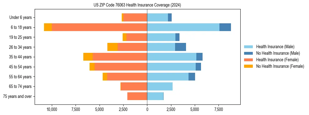 Health insurance pyramid for US ZIP Code 76063
