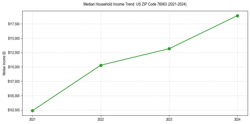 Income trend for