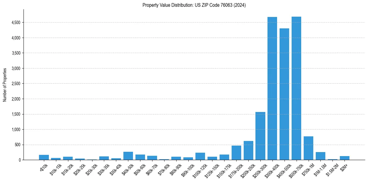 Value Distribution for
