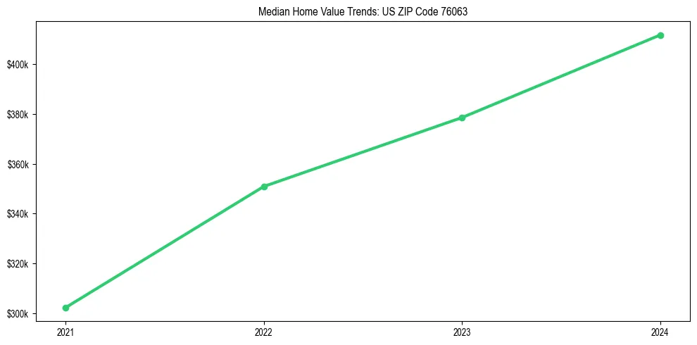Median property value trends in