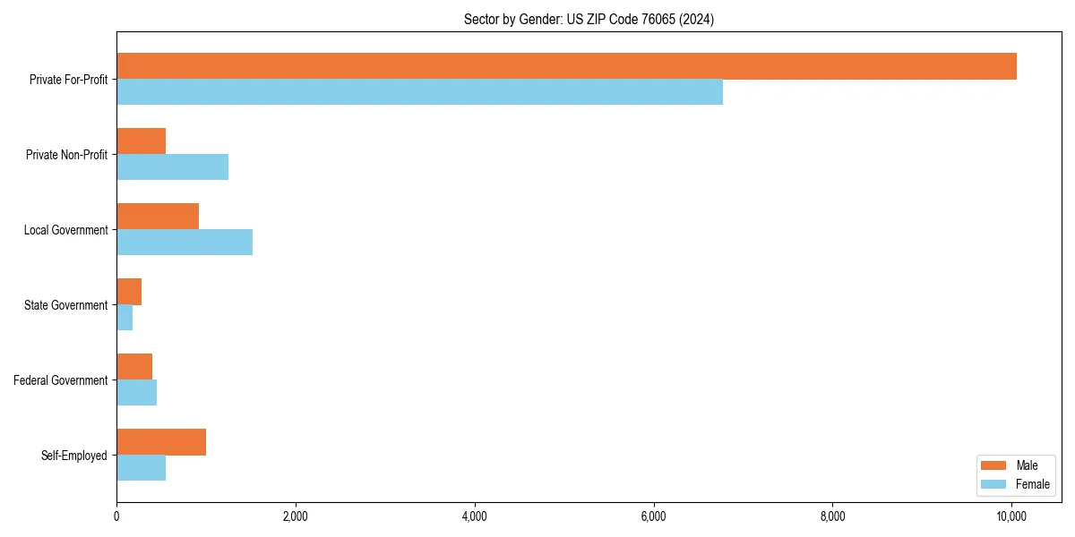 Employment sector breakdown by gender in 
