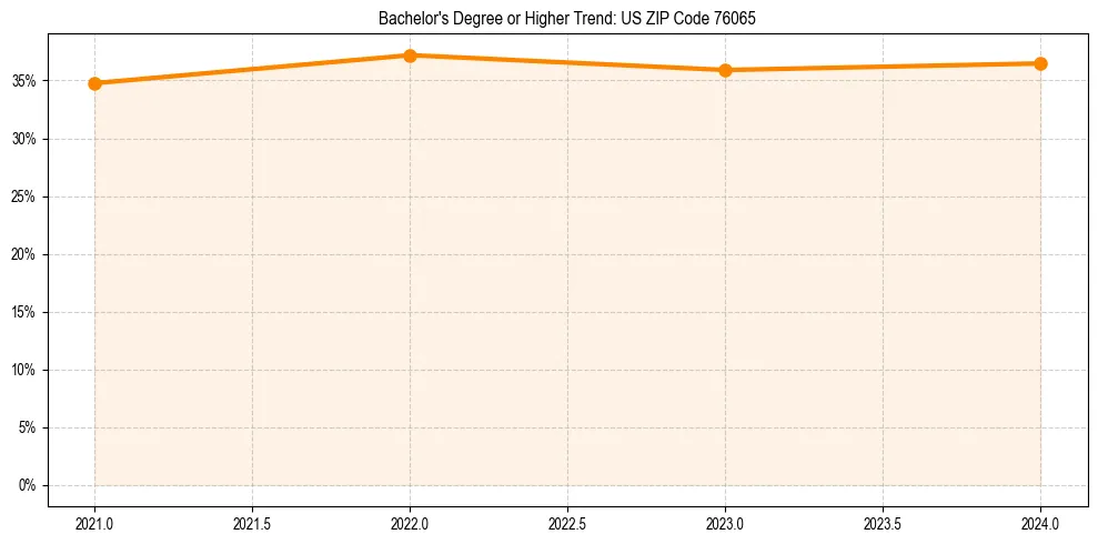 Trend chart showing bachelor degree growth in 