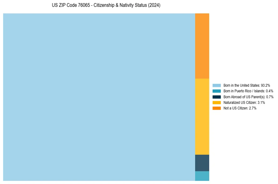 Nativity Treemap for 