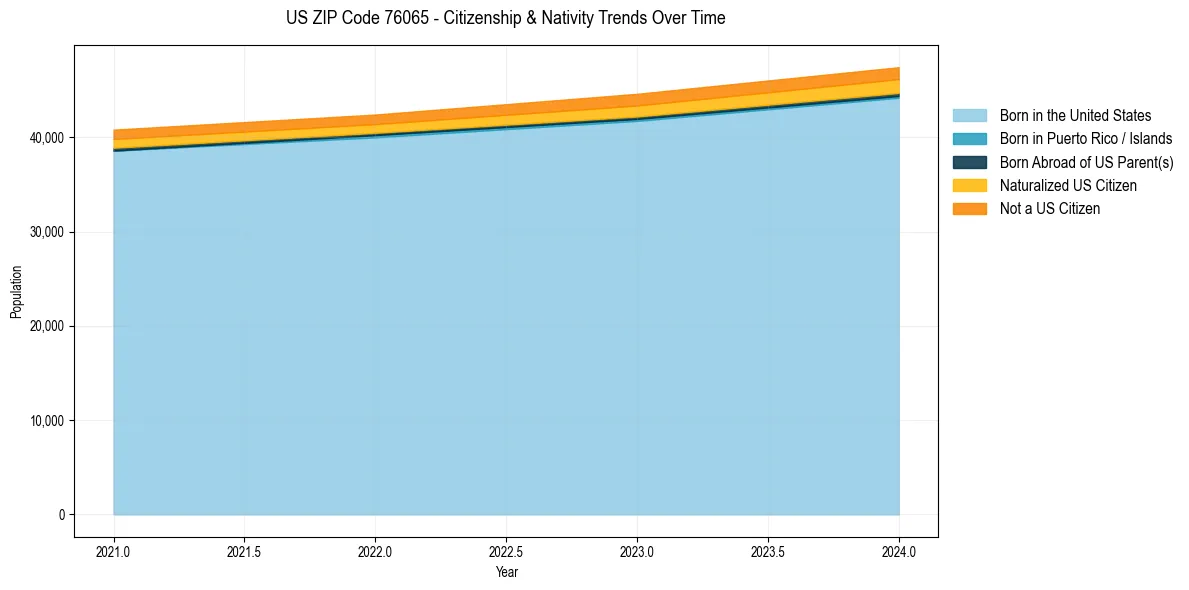 Historical nativity trends for 