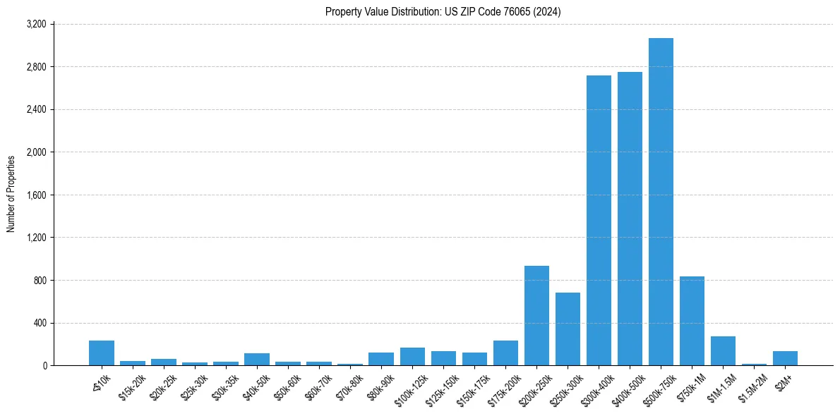 Value Distribution for 