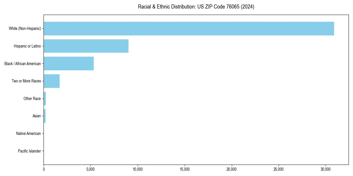 Bar chart showing racial distribution in for 2024