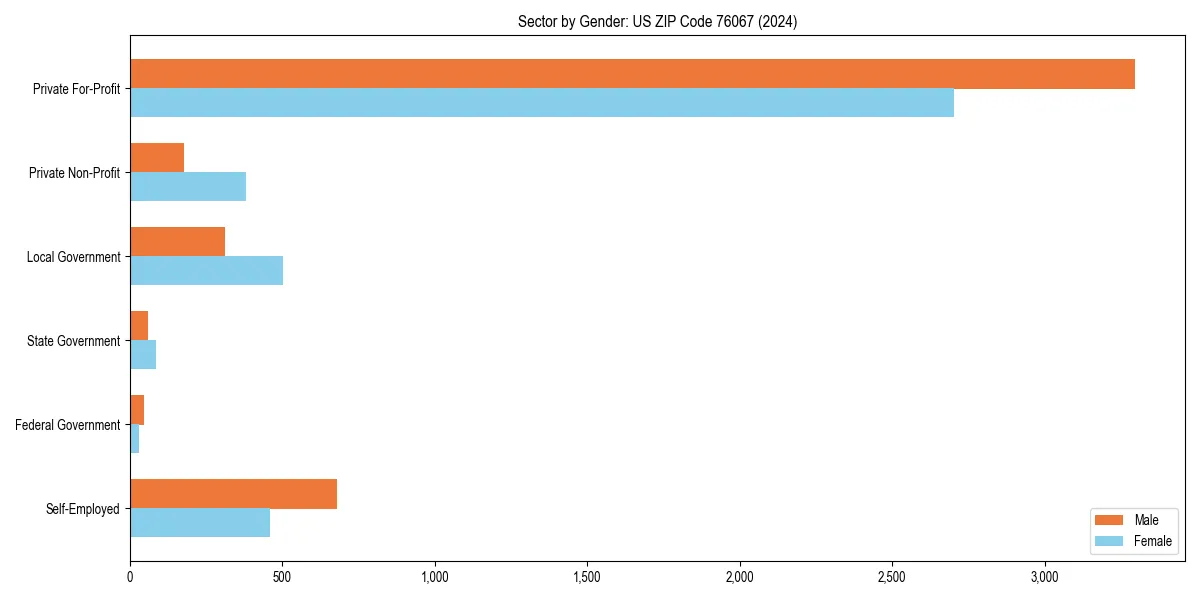 Employment sector breakdown by gender in 