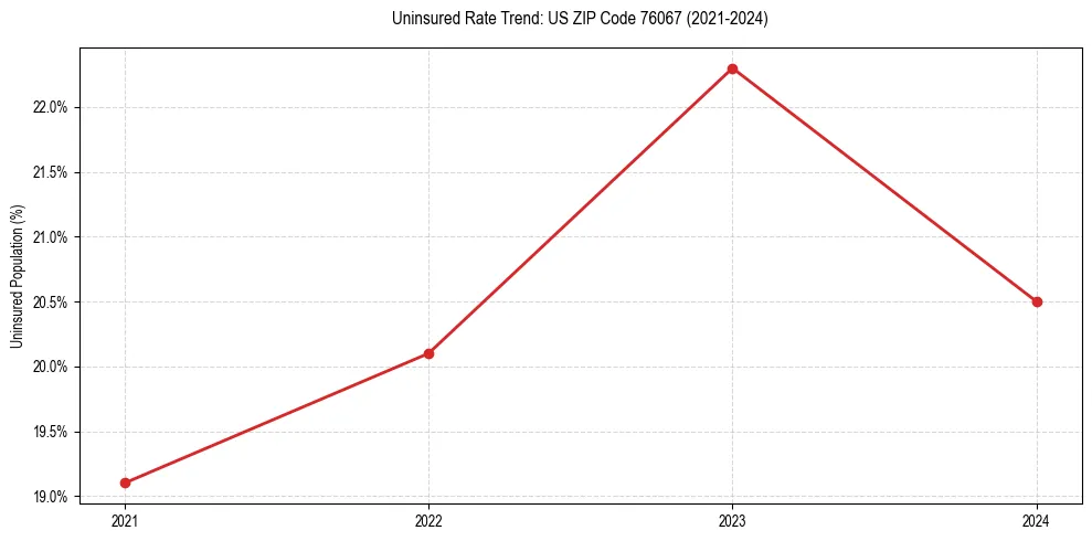 Uninsured trend chart for US ZIP Code 76067