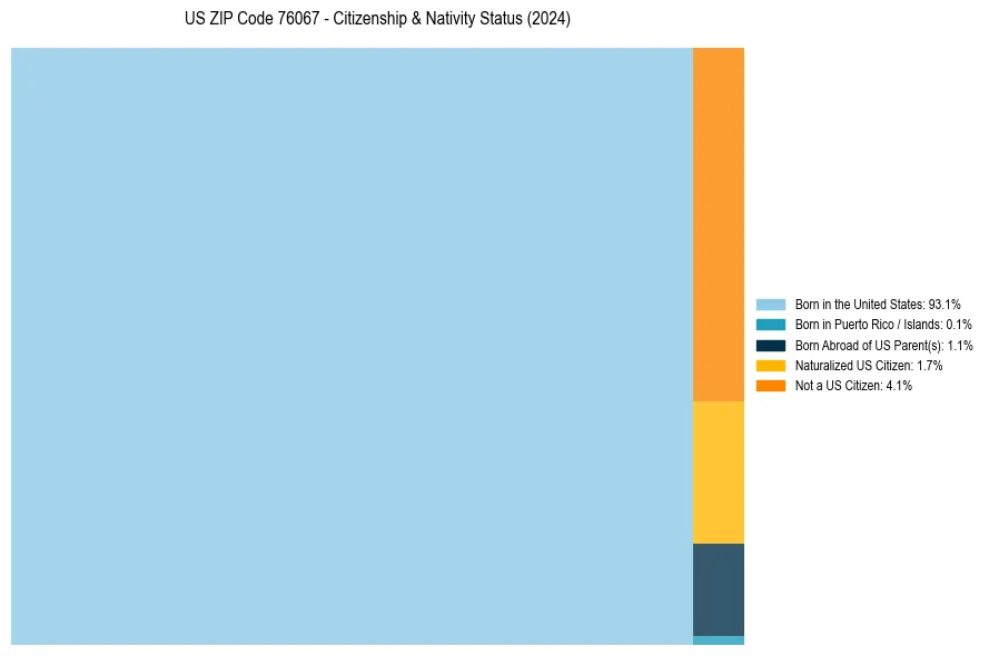 Nativity Treemap for 