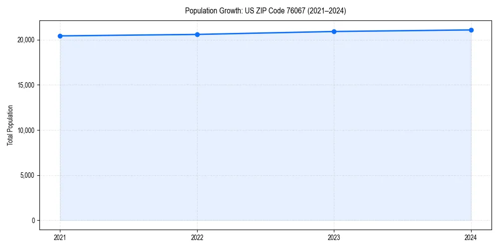 Population trends in