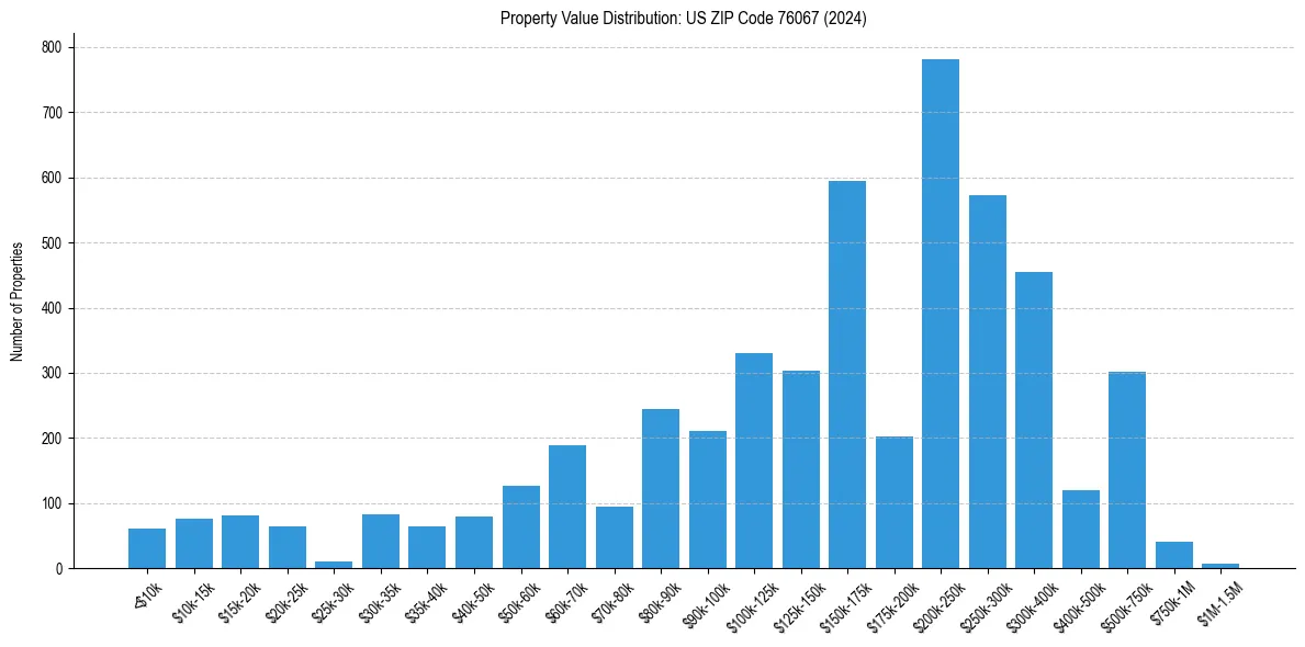 Value Distribution for