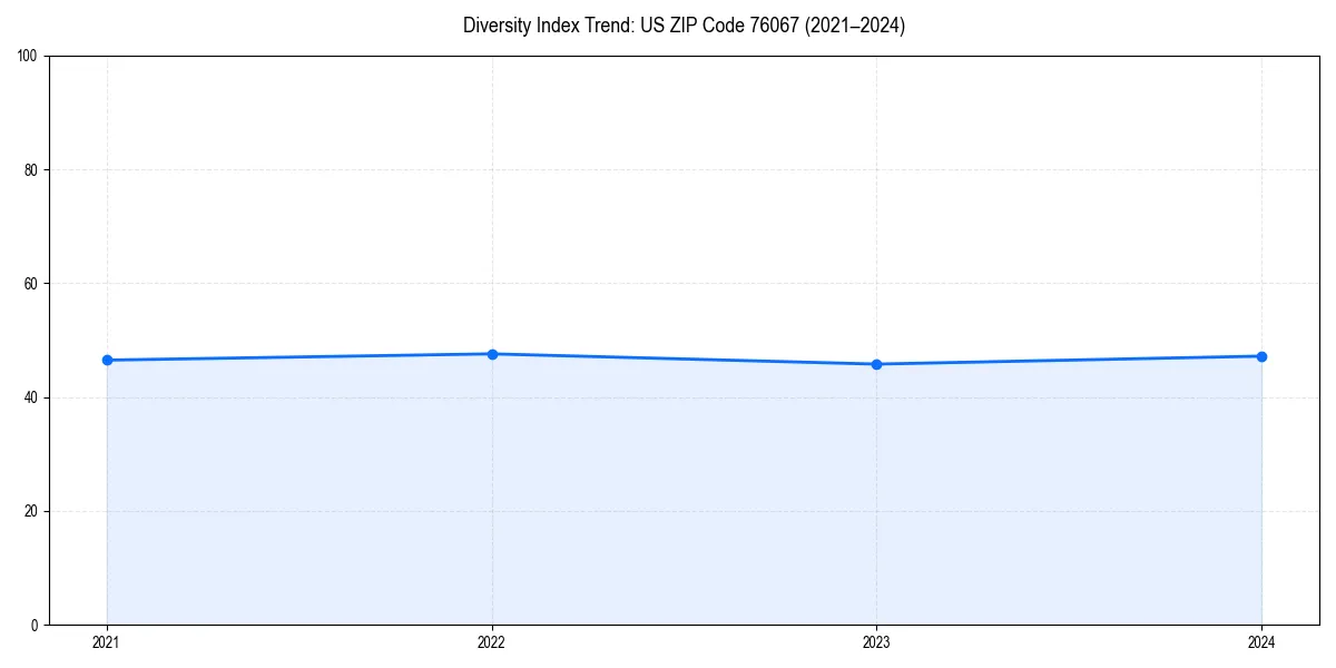 Line chart showing diversity index trends for