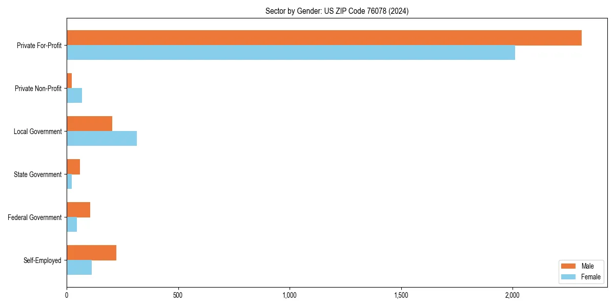 Employment sector breakdown by gender in 